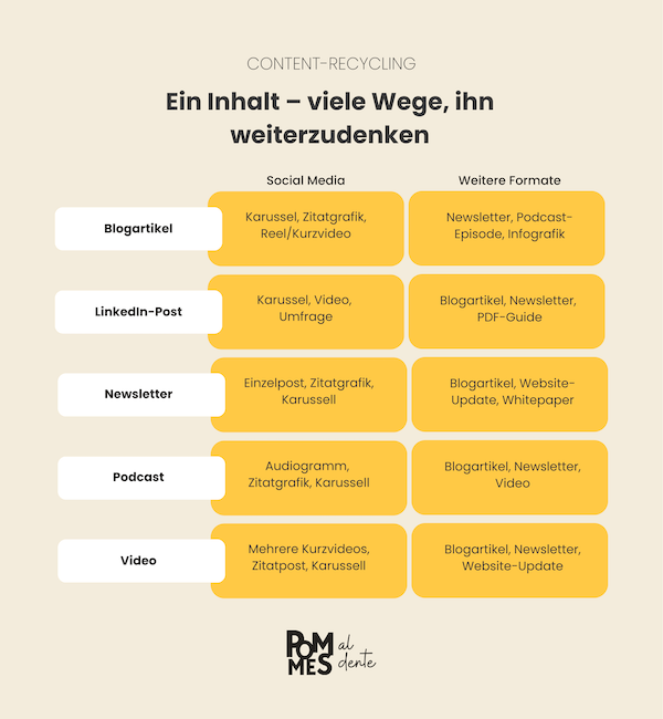 Die Grafik zeigt beispielhaft, wie ein Blogartikel, Video oder Podcast durch Content Recycling in weitere Formate übersetzt werden kann.