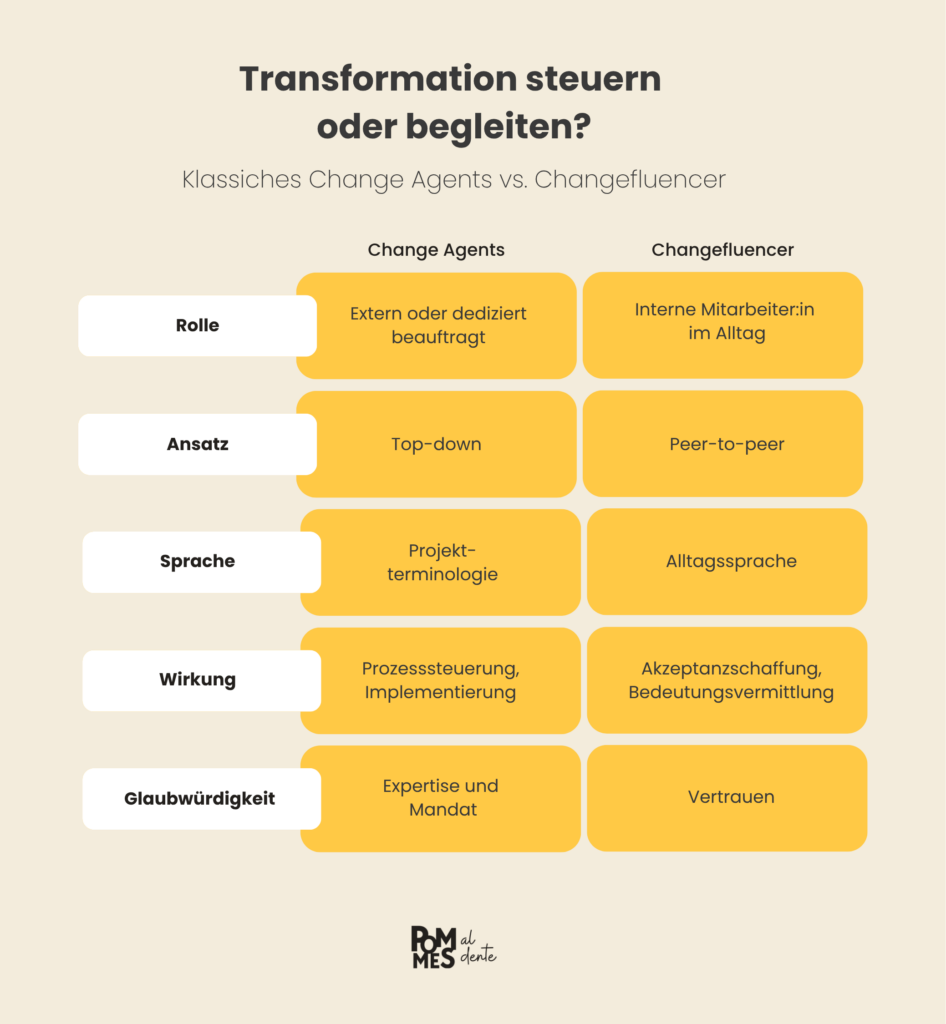 Vergleich zwischen klassischen Change Agents und Changefluencern: Rolle, Ansatz, Sprache, Wirkung und Glaubwürdigkeit im Change Management