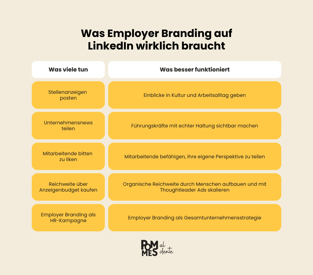 Tabelle: Was Employer Branding auf LinkedIn wirklich braucht, im Vergleich zu häufigen Praktiken