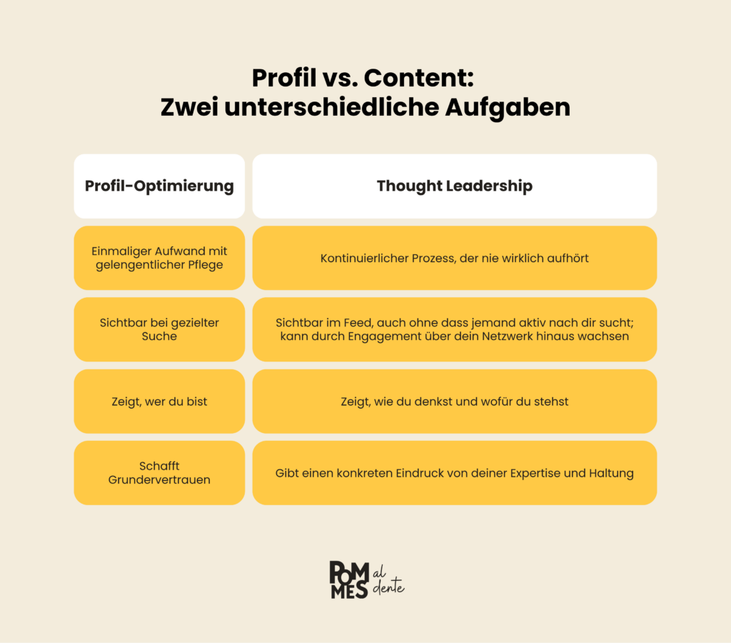 Vergleichsgrafik Profil-Optimierung vs. Thought Leadership: Profil-Optimierung ist einmaliger Aufwand mit gelegentlicher Pflege, sichtbar bei gezielter Suche, zeigt wer du bist, schafft Grundvertrauen. Thought Leadership ist ein kontinuierlicher Prozess, sichtbar im Feed auch ohne aktive Suche, kann über das Netzwerk hinaus wachsen, zeigt wie du denkst und wofür du stehst, gibt einen konkreten Eindruck von Expertise und Haltung.